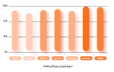 عملکرد فروشگاه‌های سوپرمارکت اسنپ