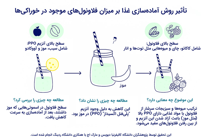 بهره بردن از خواص اسموتی‌های میوه‌ای